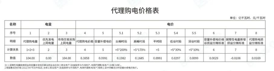 海南最大1.35元/kWh！2023年5月全国峰谷电价公布！