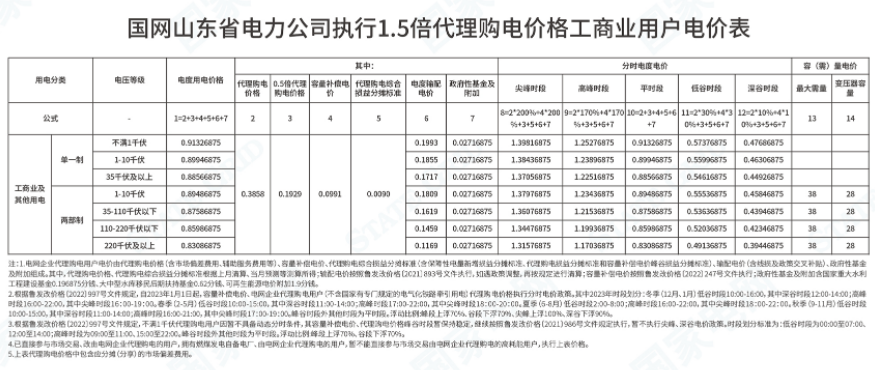 海南最大1.35元/kWh！2023年5月全国峰谷电价公布！