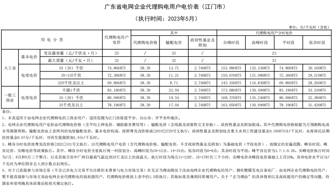 海南最大1.35元/kWh！2023年5月全国峰谷电价公布！