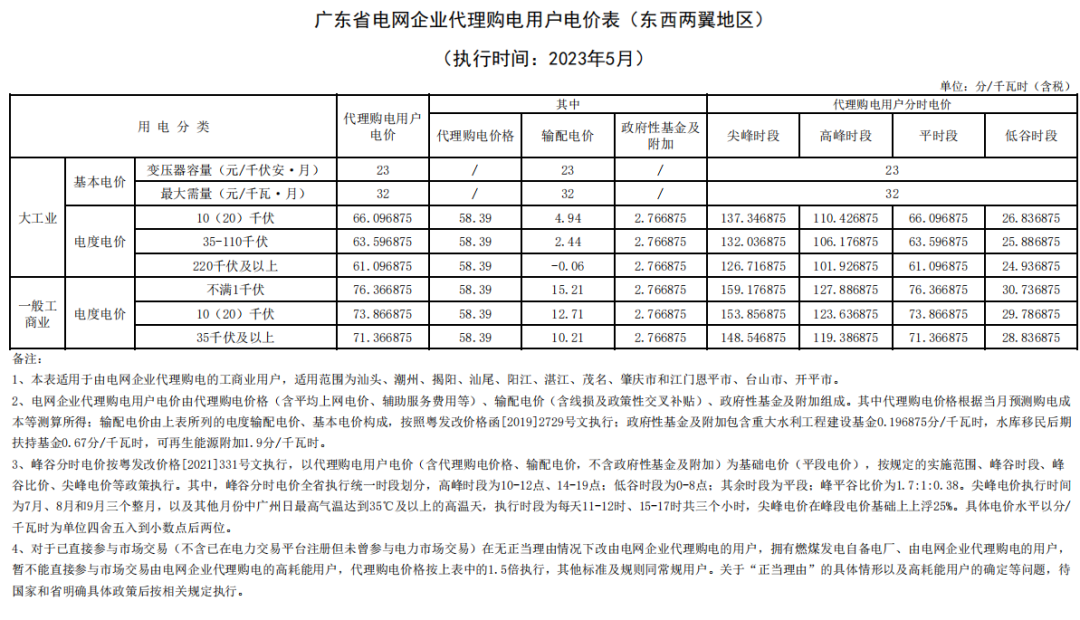 海南最大1.35元/kWh！2023年5月全国峰谷电价公布！