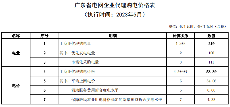 海南最大1.35元/kWh！2023年5月全国峰谷电价公布！