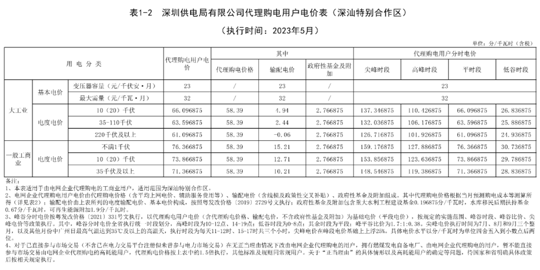 海南最大1.35元/kWh！2023年5月全国峰谷电价公布！