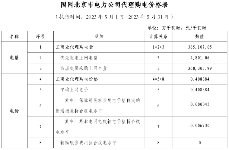 海南最大1.35元/kWh！2023年5月全国峰谷电价公布！