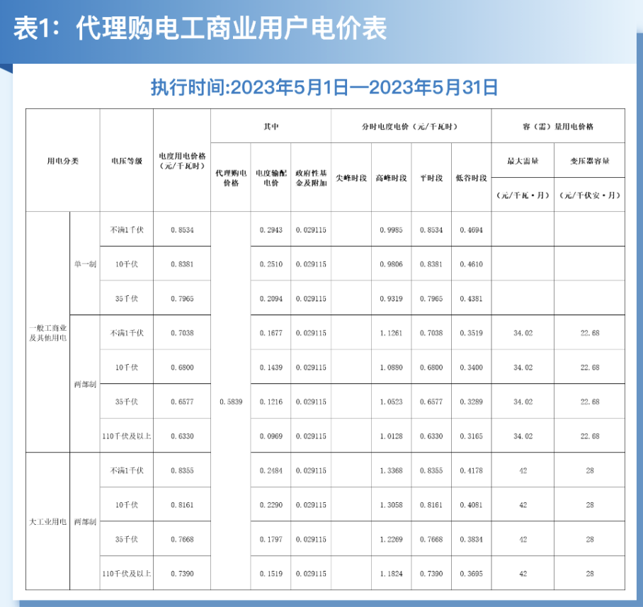 海南最大1.35元/kWh！2023年5月全国峰谷电价公布！