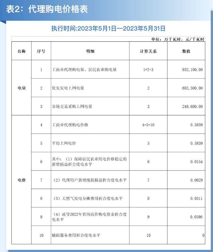 海南最大1.35元/kWh！2023年5月全国峰谷电价公布！