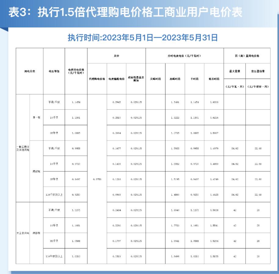 海南最大1.35元/kWh！2023年5月全国峰谷电价公布！