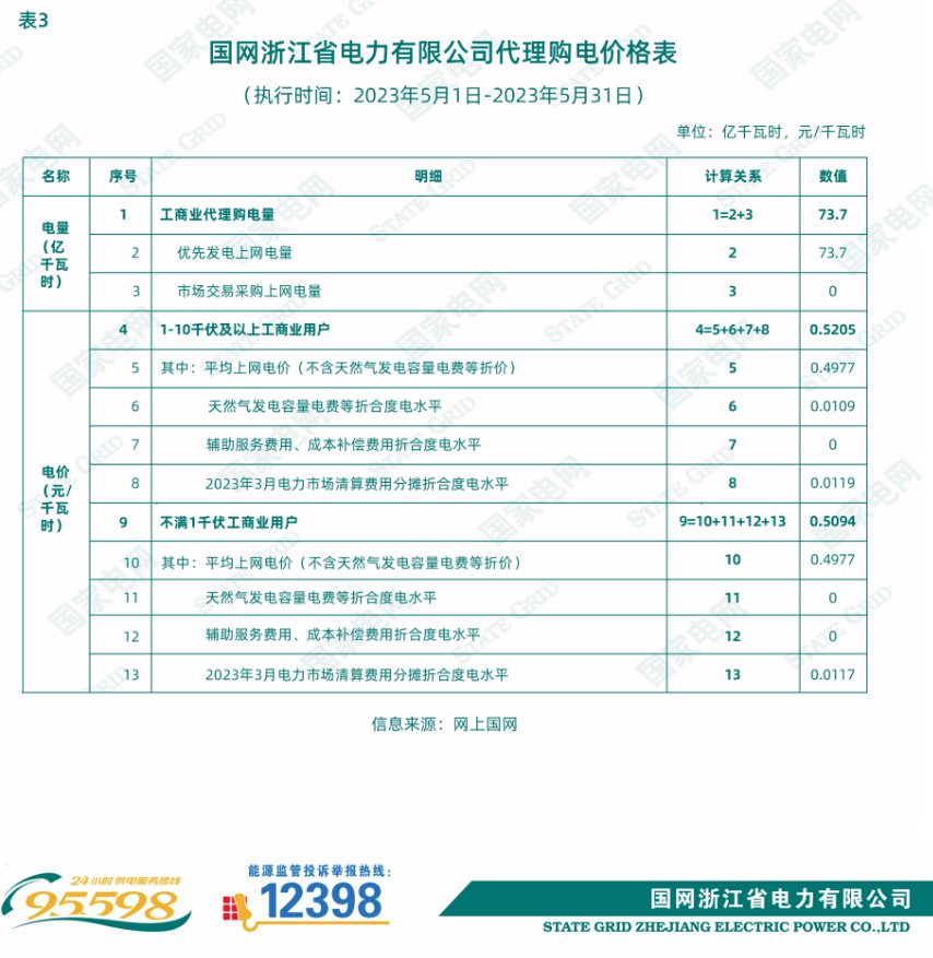 海南最大1.35元/kWh！2023年5月全国峰谷电价公布！