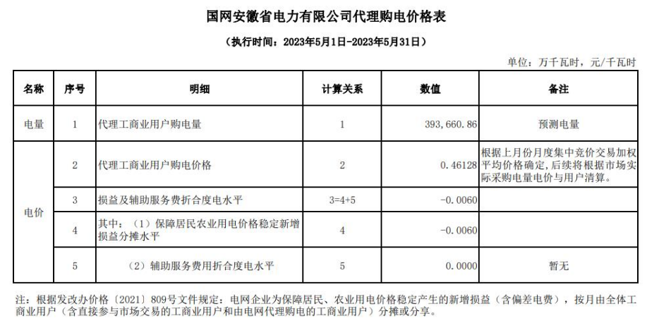 海南最大1.35元/kWh！2023年5月全国峰谷电价公布！