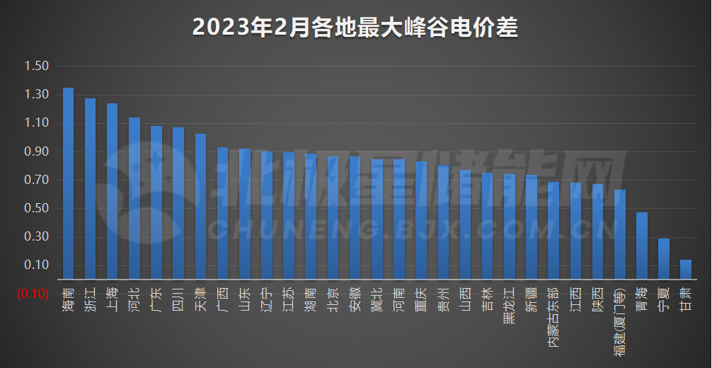 海南最大1.35元/kWh！2023年5月全国峰谷电价公布！