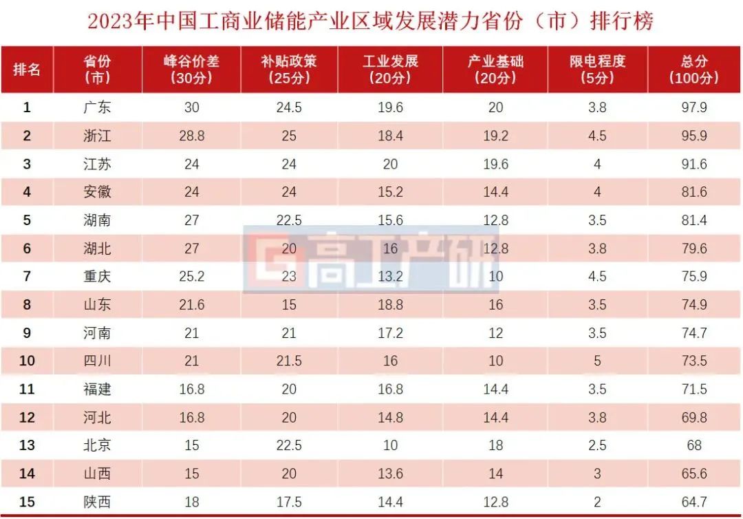 近百家工商业储能企业展开区域性“竞速”