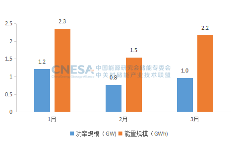 2023第一季度储能项目分析：新型储能新增投运装机规模2.9GW/6.0GWh