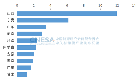 2023第一季度储能项目分析：新型储能新增投运装机规模2.9GW/6.0GWh