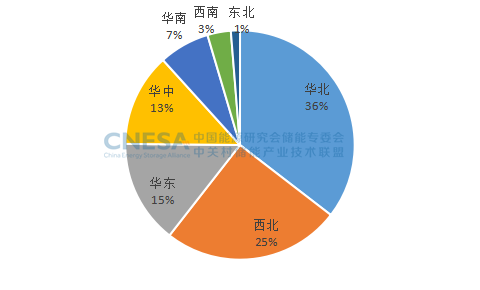 2023第一季度储能项目分析：新型储能新增投运装机规模2.9GW/6.0GWh