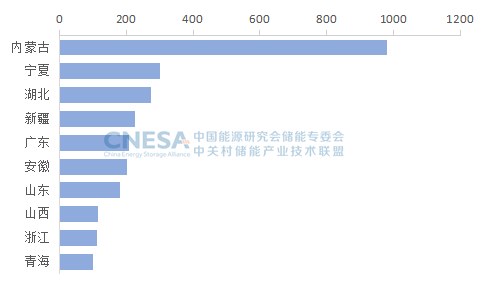 2023第一季度储能项目分析：新型储能新增投运装机规模2.9GW/6.0GWh