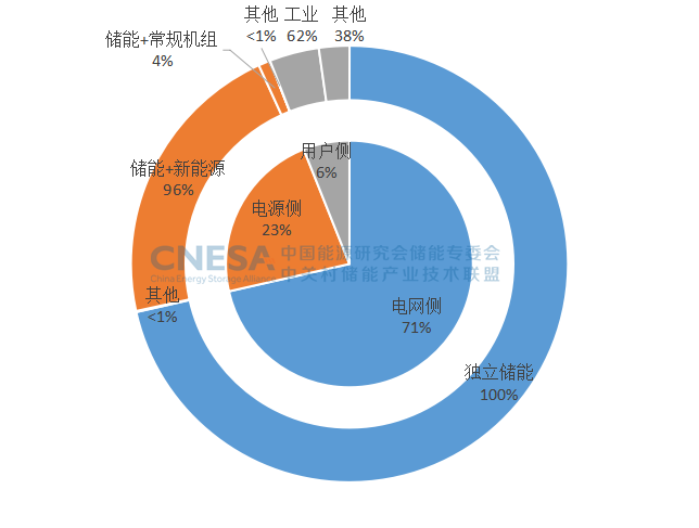 2023第一季度储能项目分析：新型储能新增投运装机规模2.9GW/6.0GWh