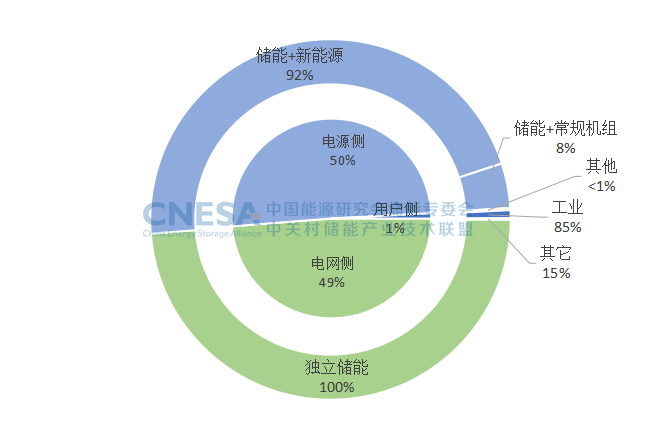 2023第一季度储能项目分析：新型储能新增投运装机规模2.9GW/6.0GWh