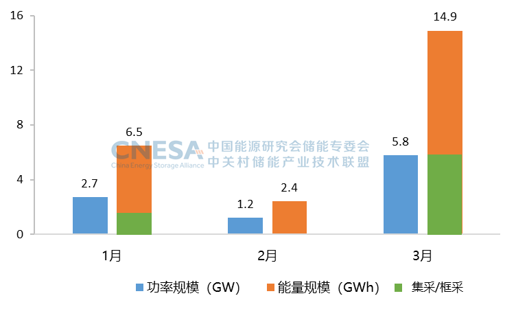 2023第一季度储能项目分析：新型储能新增投运装机规模2.9GW/6.0GWh