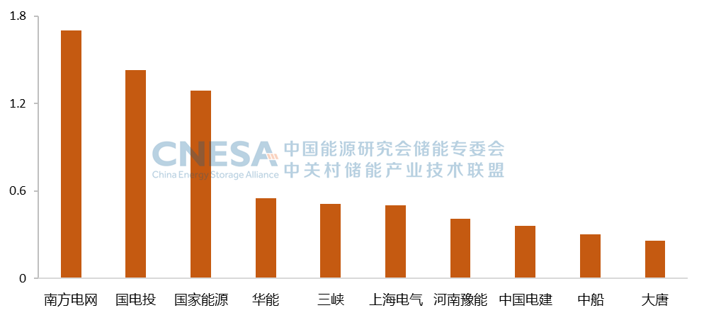 2023第一季度储能项目分析：新型储能新增投运装机规模2.9GW/6.0GWh