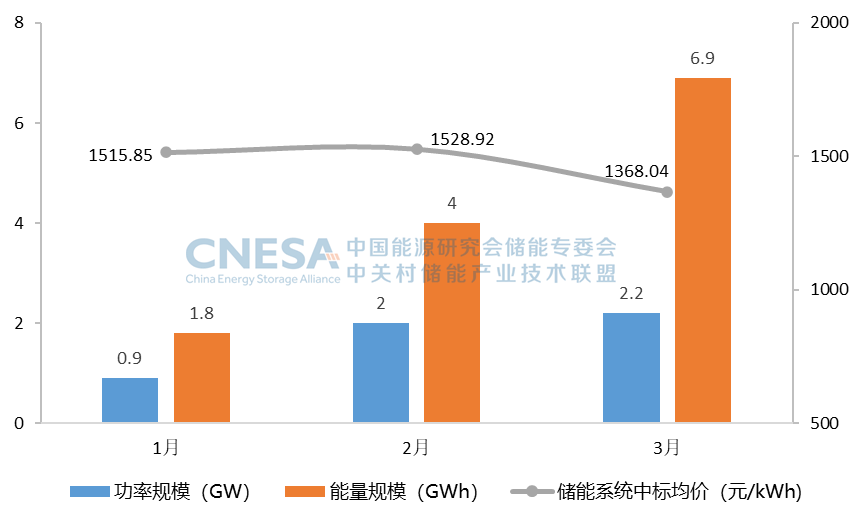 2023第一季度储能项目分析：新型储能新增投运装机规模2.9GW/6.0GWh