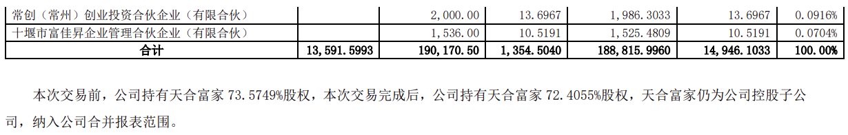 估值200亿元！天合光能拟联手12家企业单位增资子公司天合富家！