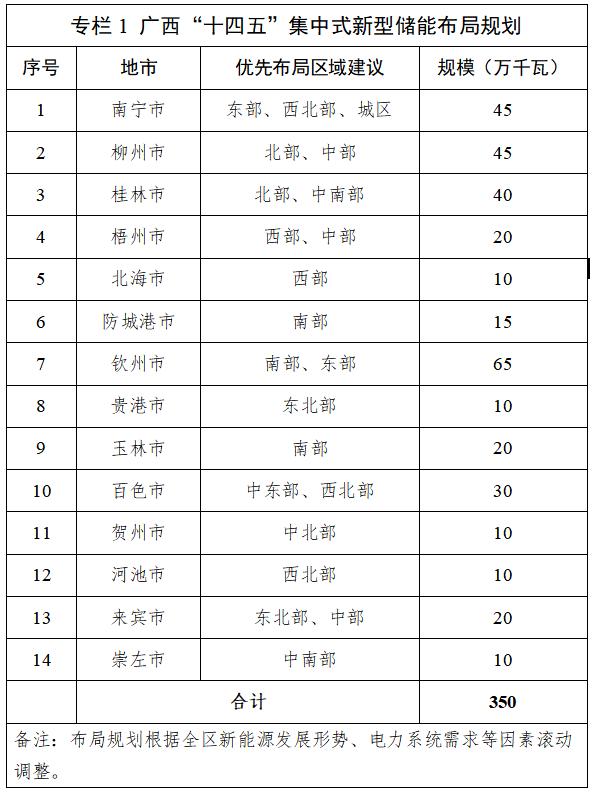 集中式储能3.5GW！《广西新型储能发展规划（2023—2030年）》印发！