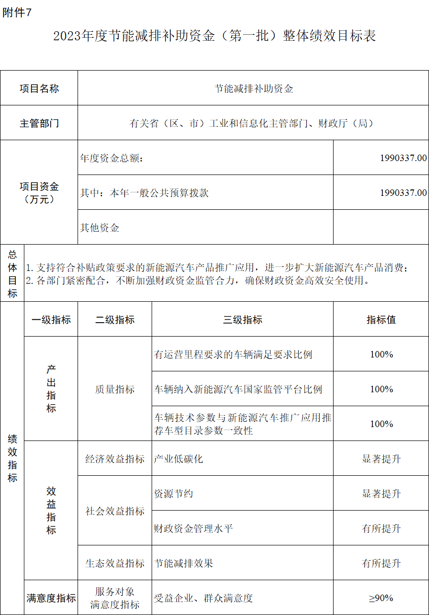 财政部下达2023年新能源汽车补贴预算199亿元！比亚迪54亿元、特斯拉27.7亿元！