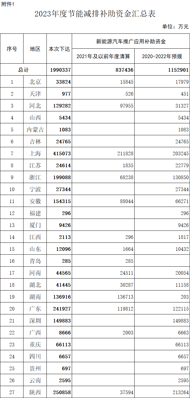 财政部下达2023年新能源汽车补贴预算199亿元！比亚迪54亿元、特斯拉27.7亿元！