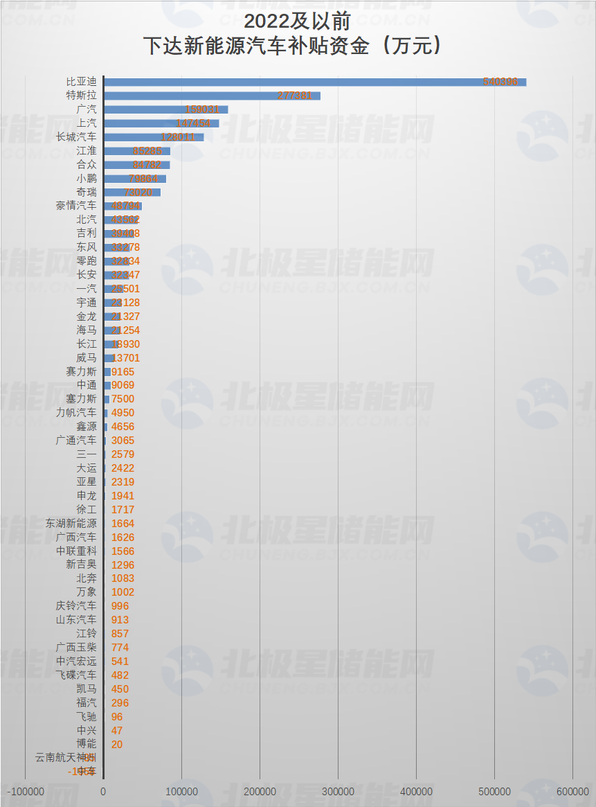 财政部下达2023年新能源汽车补贴预算199亿元！比亚迪54亿元、特斯拉27.7亿元！