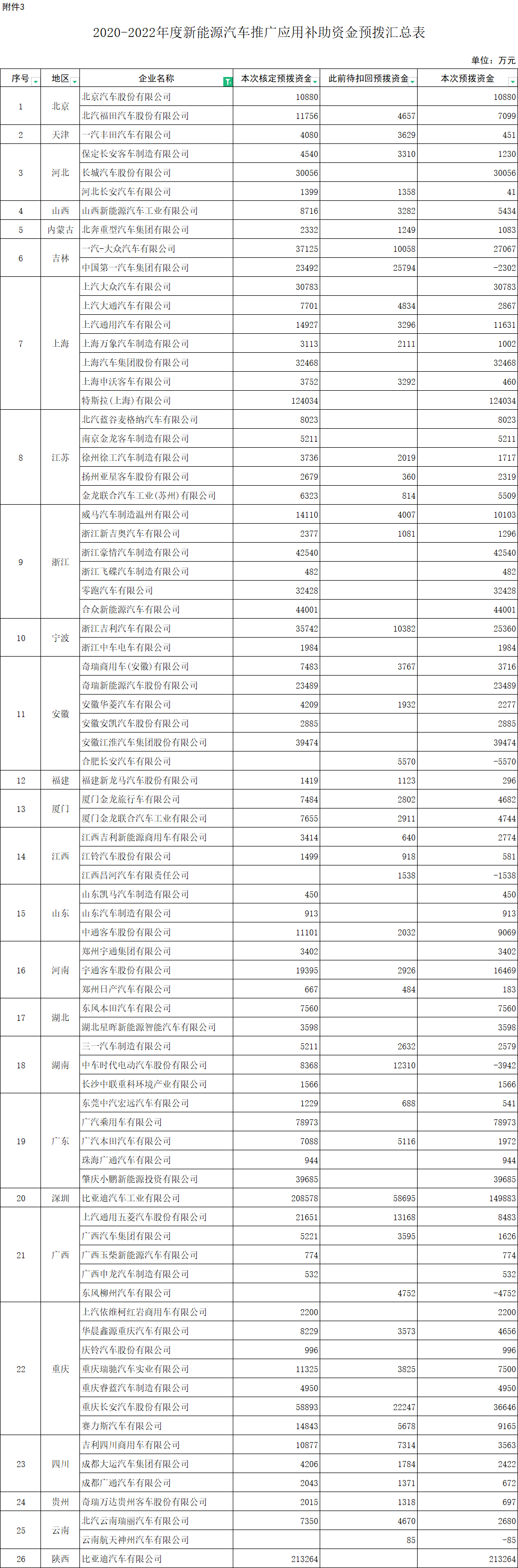 财政部下达2023年新能源汽车补贴预算199亿元！比亚迪54亿元、特斯拉27.7亿元！