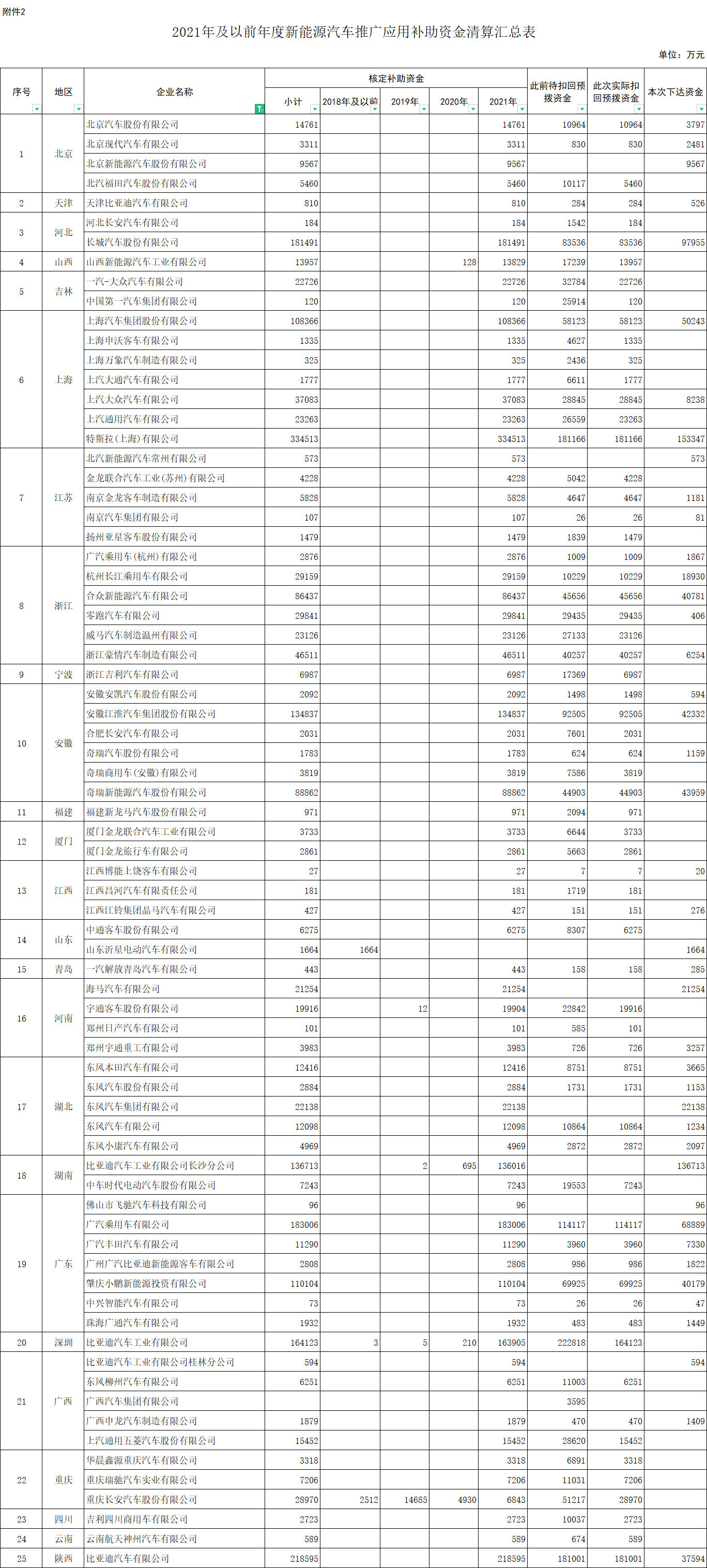 财政部下达2023年新能源汽车补贴预算199亿元！比亚迪54亿元、特斯拉27.7亿元！