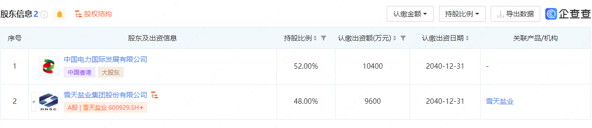 投资2亿元 中国电力与雪天盐业共设储能科技公司