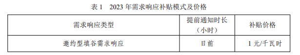 用户侧储能机遇！全国17地区发布电力需求响应政策！多地削峰填谷2次补偿