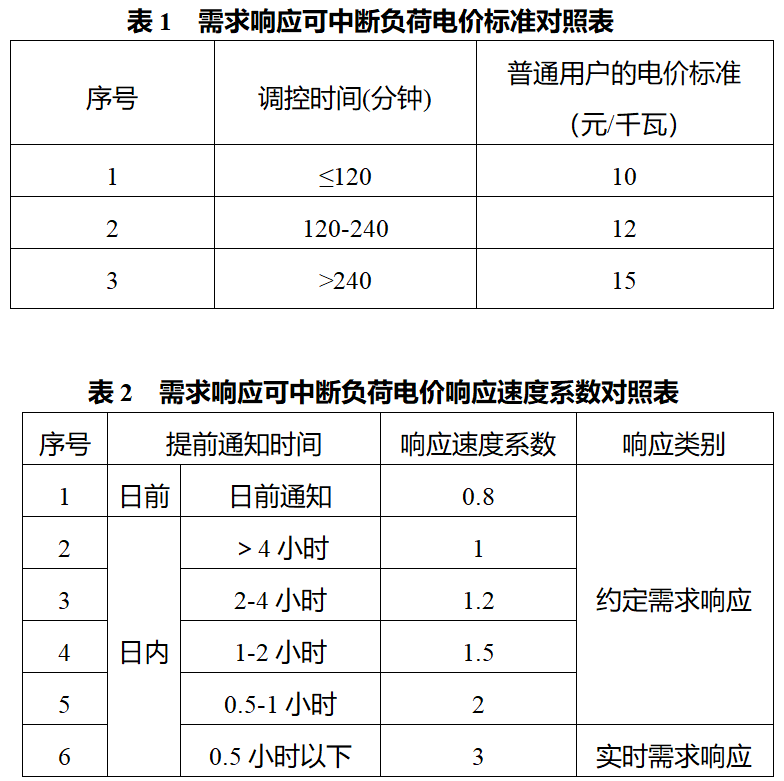 用户侧储能机遇！全国17地区发布电力需求响应政策！多地削峰填谷2次补偿