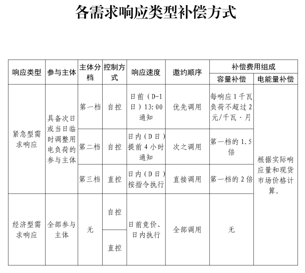 用户侧储能机遇！全国17地区发布电力需求响应政策！多地削峰填谷2次补偿