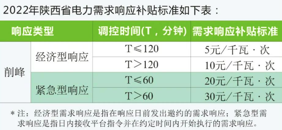 用户侧储能机遇！全国17地区发布电力需求响应政策！多地削峰填谷2次补偿