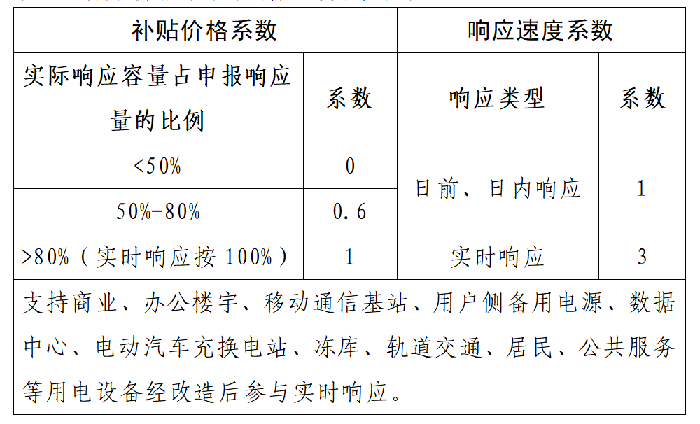 用户侧储能机遇！全国17地区发布电力需求响应政策！多地削峰填谷2次补偿