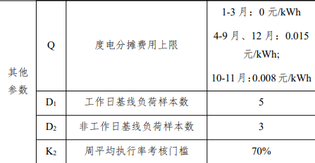 用户侧储能机遇！全国17地区发布电力需求响应政策！多地削峰填谷2次补偿