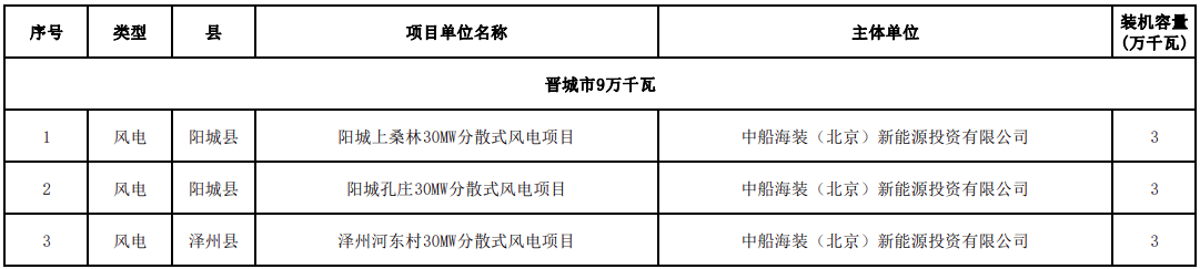 2个储能相关项目！山西省拟废止1GW风光项目