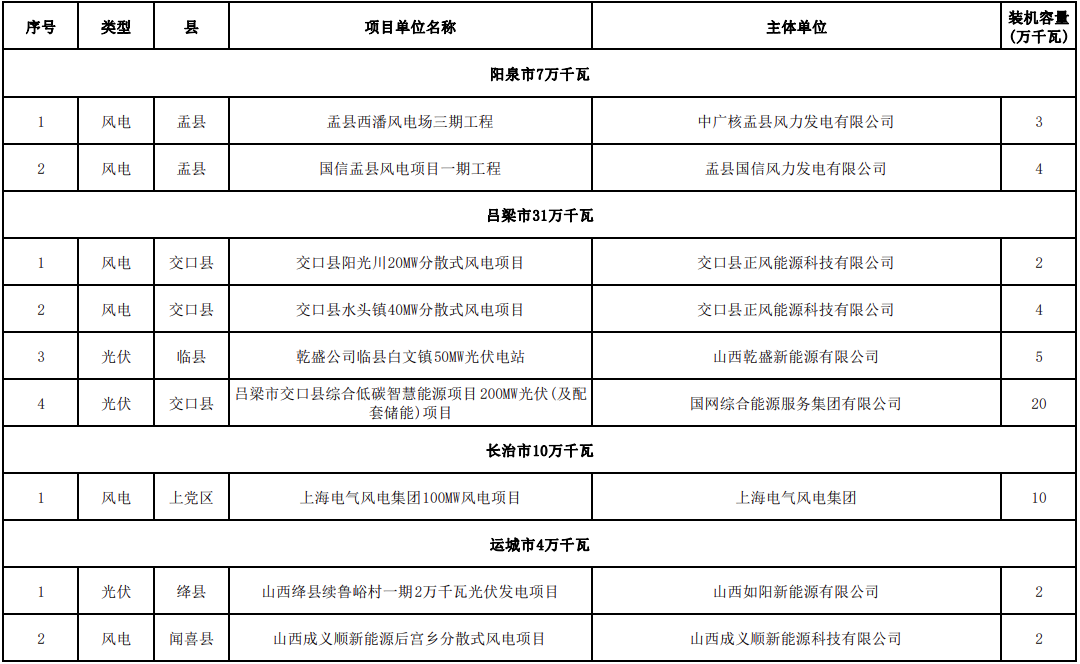 2个储能相关项目！山西省拟废止1GW风光项目