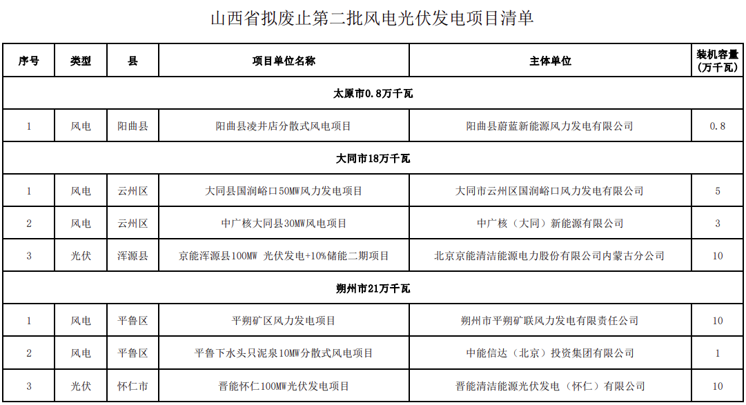 2个储能相关项目！山西省拟废止1GW风光项目