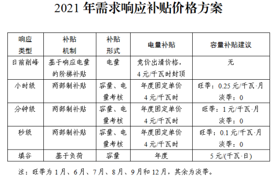 用户侧储能机遇！全国17地区发布电力需求响应政策！多地削峰填谷2次补偿