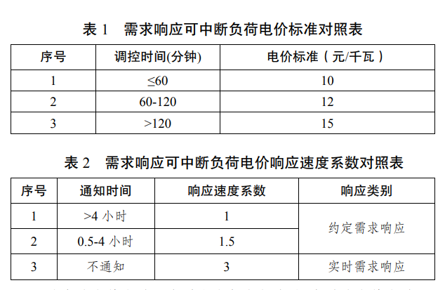 用户侧储能机遇！全国17地区发布电力需求响应政策！多地削峰填谷2次补偿