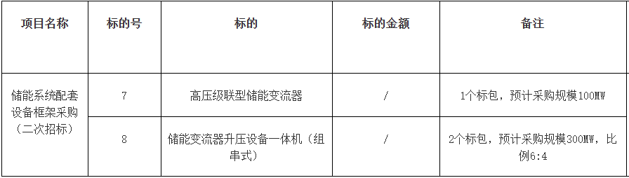 储能招标丨预计400MW！南网科技储能系统配套设备框架采购二次招标