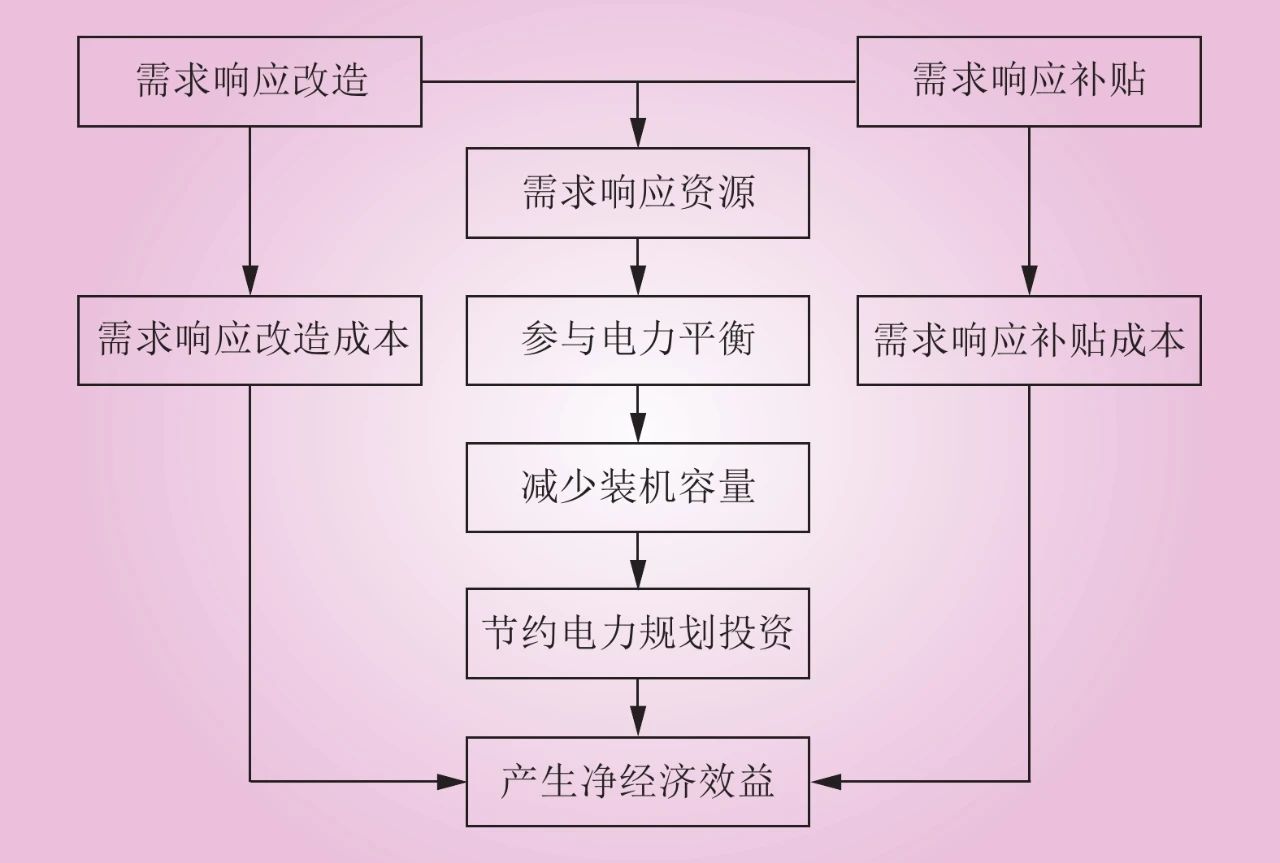 需求响应参与电力平衡的成本效益评估方法