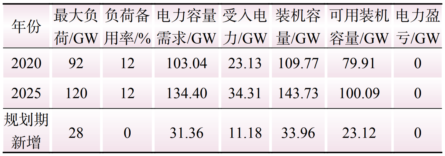 需求响应参与电力平衡的成本效益评估方法