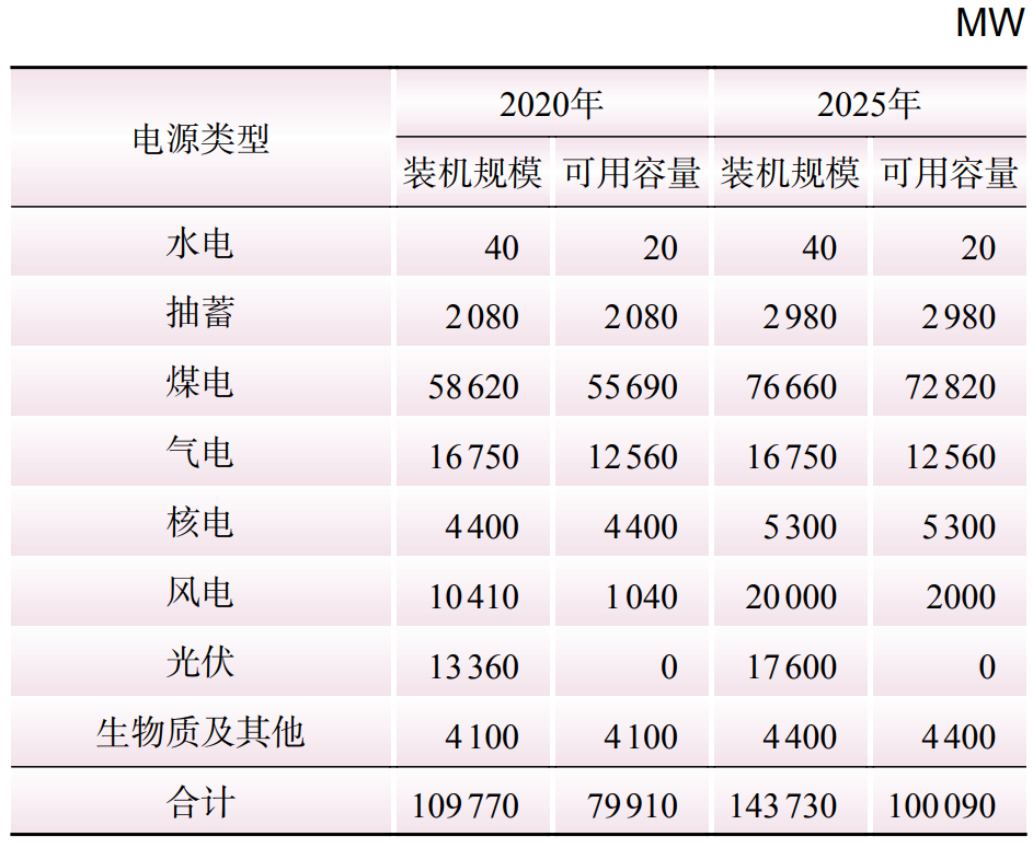 需求响应参与电力平衡的成本效益评估方法