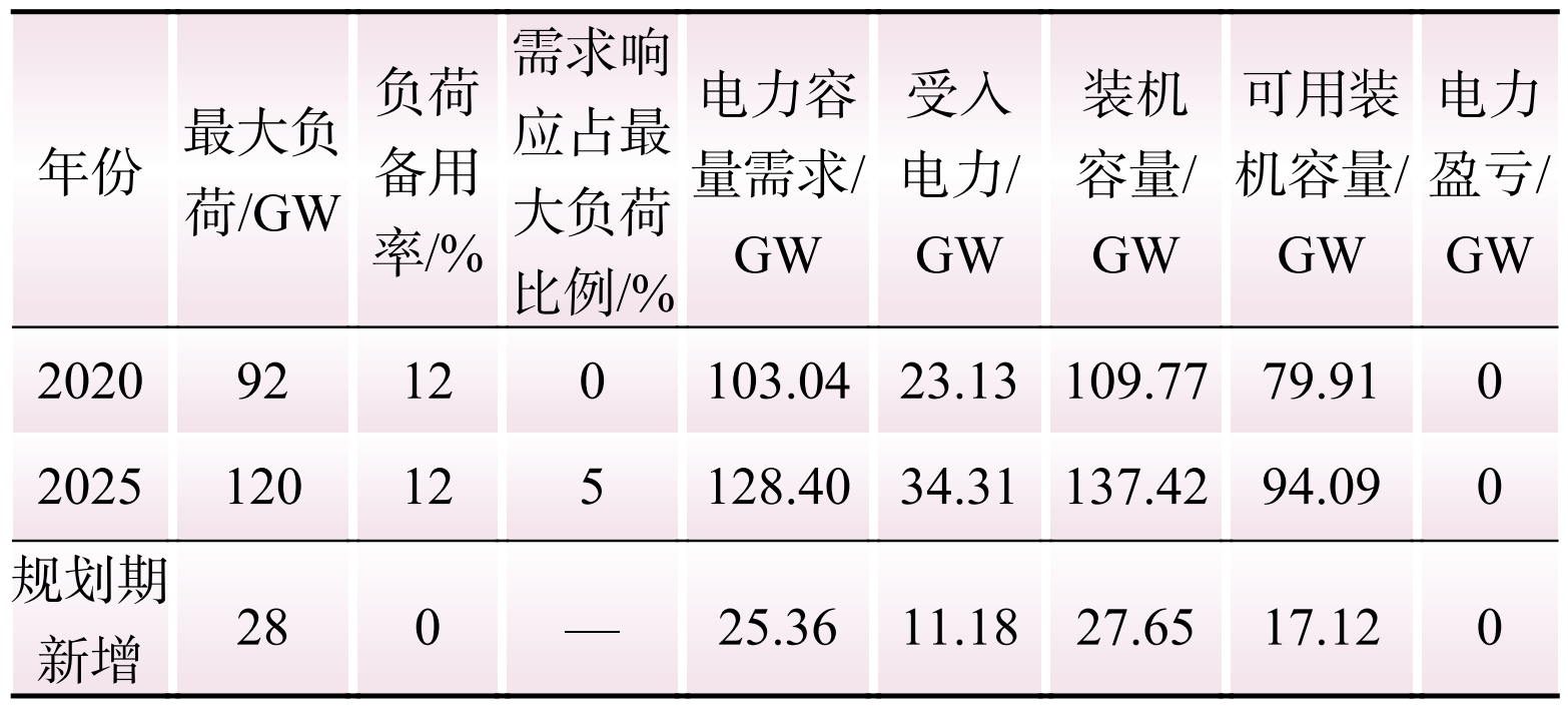 需求响应参与电力平衡的成本效益评估方法