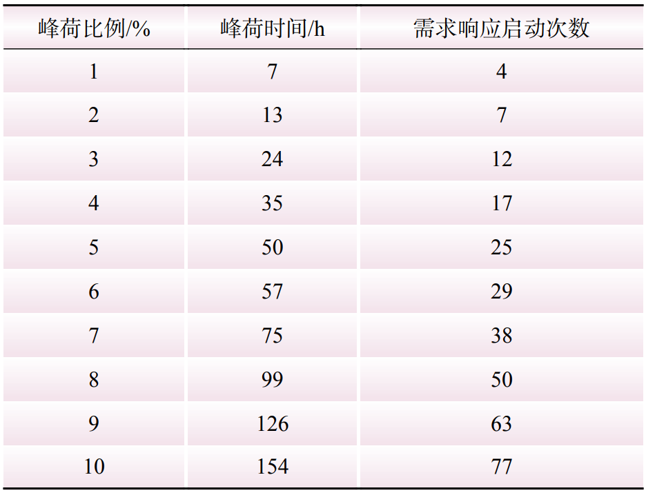 需求响应参与电力平衡的成本效益评估方法