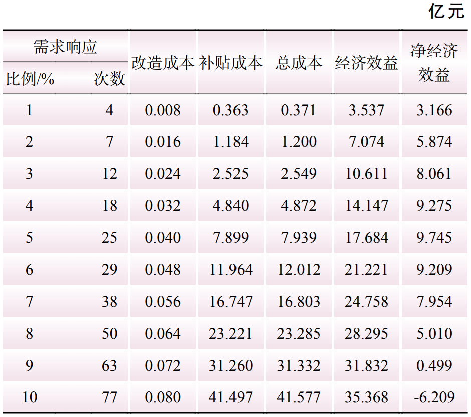 需求响应参与电力平衡的成本效益评估方法