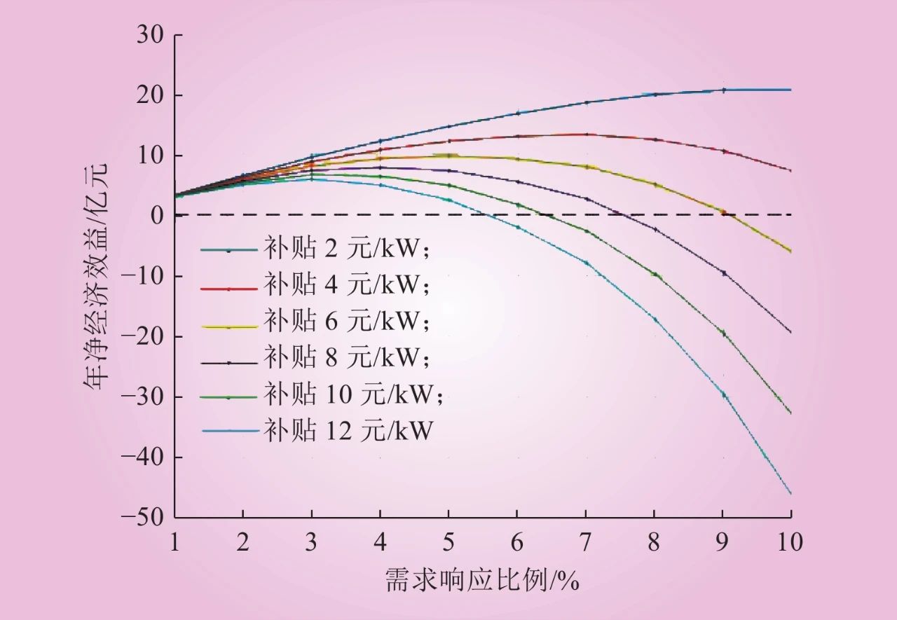 需求响应参与电力平衡的成本效益评估方法